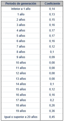 Cálculo impuesto de plusvalía