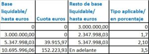 Tabla impuesto sobre la solidaridad